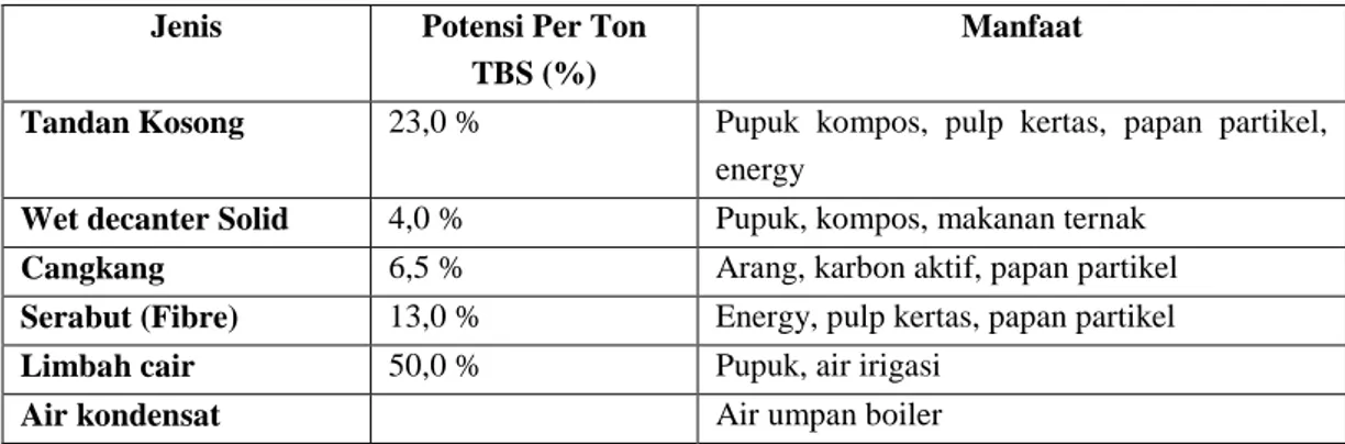 Tabel 2. Jenis, Potensi, dan Pemanfaatan Biomassa di Pabrik Kelapa Sawit  Jenis  Potensi Per Ton 