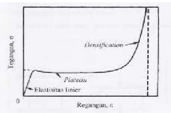 Gambar 2.9 Tipikal kurva respon tegangan-regangan akibat beban tekan statik aksial.