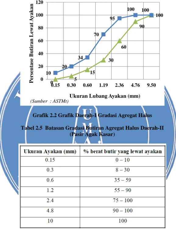 Grafik 2.2 Grafik Daerah-I Gradasi Agregat Halus  Tabel 2.5  Batasan Gradasi Butiran Agregat Halus Daerah-II 