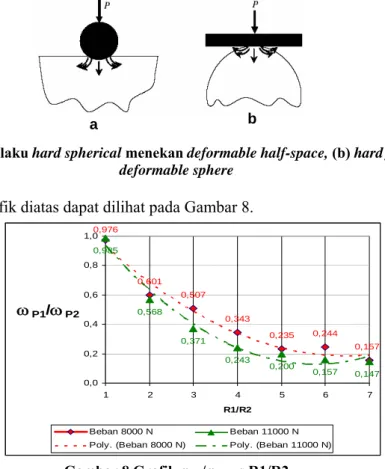 Gambar 7 (a) Perilaku hard spherical menekan deformable half-space, (b) hard flat menekan  deformable sphere