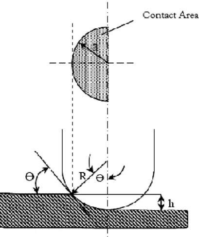 Gambar 5. Skema kontak antara sebuah  hemispherical pin dan flat dalam proses sliding [37]