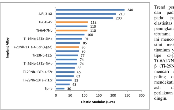 Gambar 1. Modulus elastisitas paduan biomedis [8] 