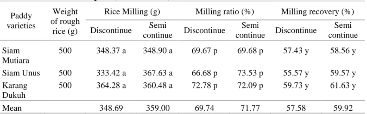 Table 3.  Influence of the mill type on milling recovery and milling ratio of 3 local paddy varieties  in tidal swampland, Barito Kuala, 2009