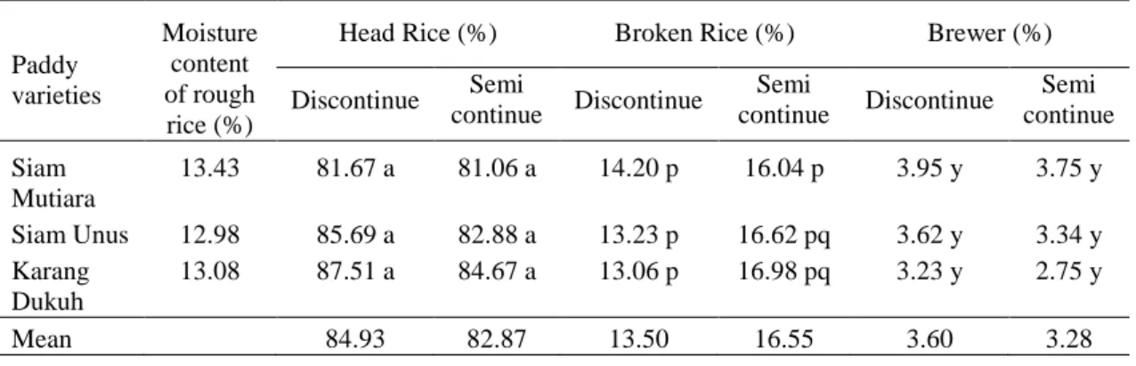 Table 2.  Influence of the mill type on rice quality of 3 local paddy varieties in tidal swamp-land,  Barito Kuala, 2009  Paddy  varieties  Moisture content of rough  rice (%) 
