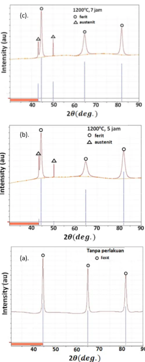 Gambar 4. Pola difraksi sinar X dari material baja tahan karat AISI-430, (a). tanpa perlakuan, (b)