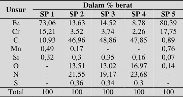 Tabel 2. Hasil point analysis SEM-EDS dari sampel dengan kondisi perlakuan (1200 o C, 5 jam) 
