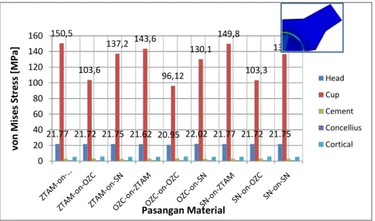 Gambar 7.  von Mises stress tiap bagian  pada ceramic-on-ceramic. 