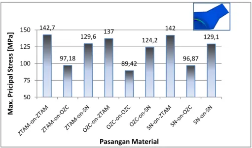 Gambar 8.  Max. principal stress  pada ceramic-on-ceramic. 