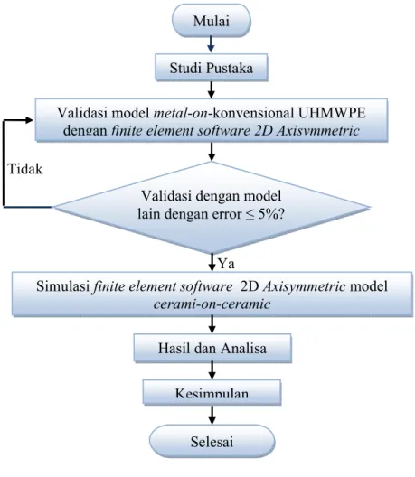 Gambar 2. Flowchart penelitian 