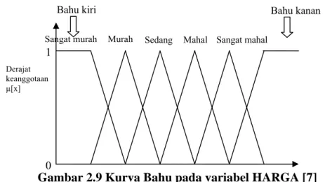 Gambar 2.9 Kurva Bahu pada variabel HARGA [7] 