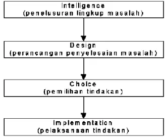 Gambar 2.1  Proses Pengambilan Keputusan [15] 