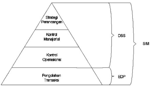 Gambar 2.2 Hubungan antara PDE, SIM, dan SPK [15] 