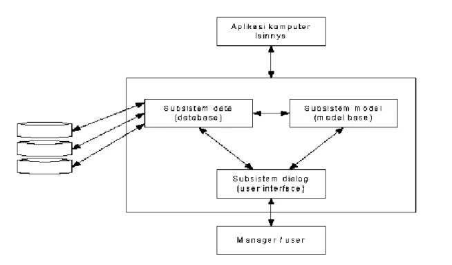 Gambar 2.3 Model Konseptual SPK [15] 