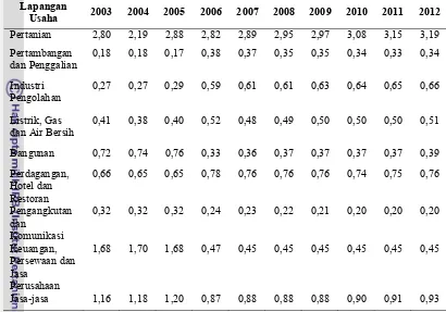 Tabel 8 Sektor unggulan dan non unggulan di Kabupaten Bondowoso berdasarkan perhitungan Location Quontient tahun 2003 – 2012 