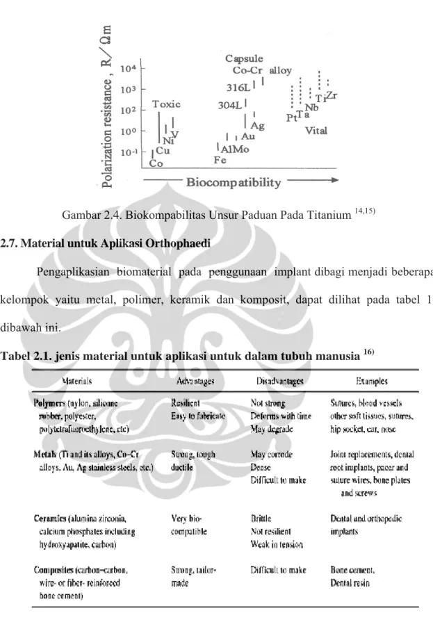 Gambar 2.4. Biokompabilitas Unsur Paduan Pada Titanium  14,15)  2.7. Material untuk Aplikasi Orthophaedi 