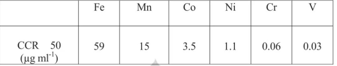 Tabel 2.2 Batas Toxicity CCR  50  17)