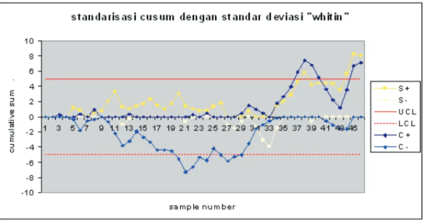 Gambar 5.7: Bagan kendali standarisasi cusum, dengan C + dan C − berturut-turut plot standarisasi cusum untuk rataan atas dan bawah dari data dan S + dan S − berturut-turut plot standarisasi cusum untuk variansi atas dan bawah dari data