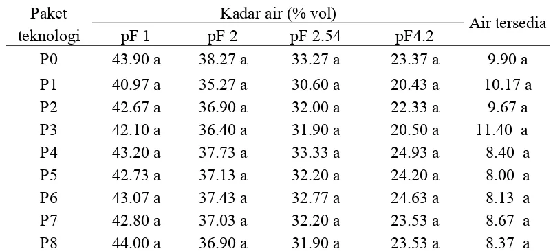 Tabel 4 Pengaruh paket teknologi terhadap kadar air tanah pada beberapa tegangan setelah panen jagung pada percobaan di Desa Indraloka II, Kecamatan Lambu Kibang, Kabupaten Lampung   