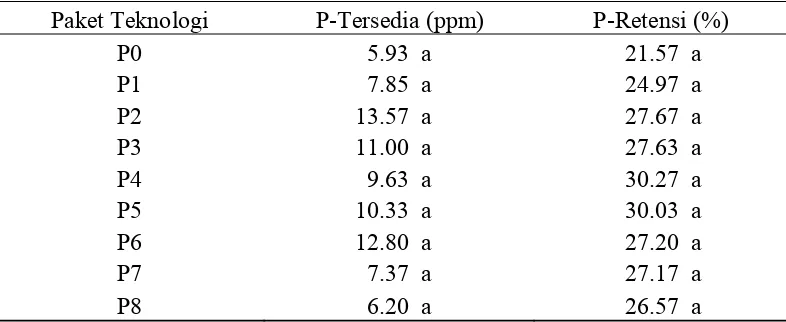 Tabel 6  Pengaruh paket teknologi terhadap kandungan P-tersedia dan P-retensi dalam tanah setelah musim tanam jagung di Desa Indraloka II, Kecamatan Lambu Kibang, Kabupaten Lampung