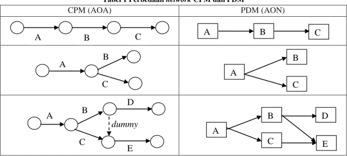 Tabel 1 Perbedaan network CPM dan PDM 