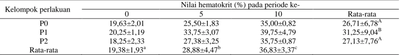 Tabel 2. Rata-rata (±SD) nilai hematokrit (%) tikus percobaan pada kelompok P0, P1, dan P2 pada masing-masing periode (hari  ke-0, ke-5, dan ke-10) 