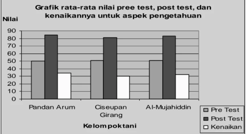 Grafik rata-rata nilai pree test, post test, dan  kenaikannya untuk aspek pengetahuan