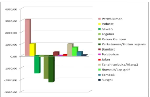 Gambar 3. Grafik Perubahan Penggunaan Lahan Kota 