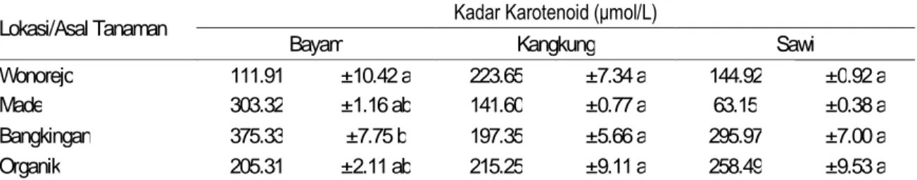 Tabel 3 menunjukkan hasil pengukuran kadar karotenoid pada tiga jenis sayuran daun di  empat lokasi penanaman