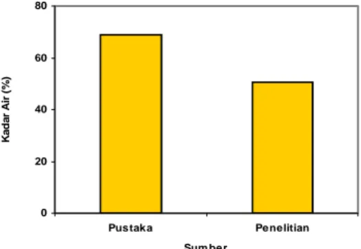 Gambar 2. Histogram kadar air kulit pisang ambon kuning (Musa  paradisiaca sapientum L.) hasil penelitian dibandingkan dengan pustaka