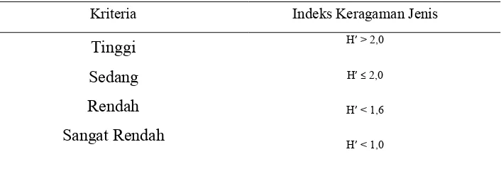 Tabel 3.1. Kriteria indeks Keragaman Jenis Makrozoobentos