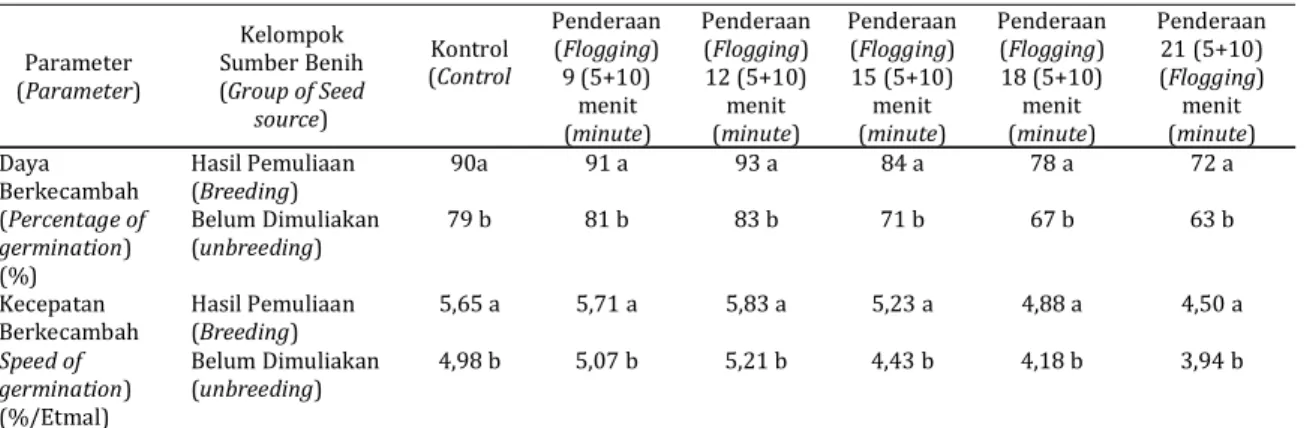 Table 4. Analysis of variances the effect of storage vigour for germination percentage and velocity of germination A