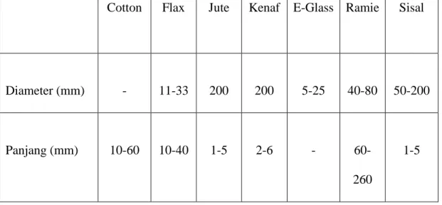 Tabel 2. Sifat Mekanik Dari Beberapa Jenis Serat (Dieter, 2003) 