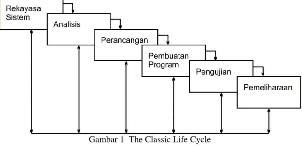 Gambar 1  The Classic Life Cycle 