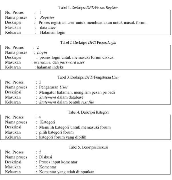 Tabel 1. Deskripsi DFD Proses Register  No. Proses          :    1 