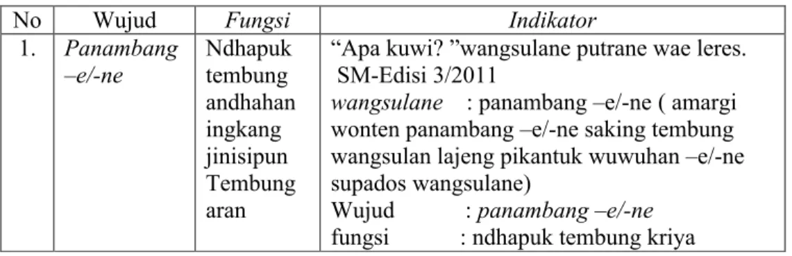 Tabel 3. Tuladha tabel asiling panaliten panambang ing cerkak wonten kalawarti  Sempulur warsa 2011-2012.