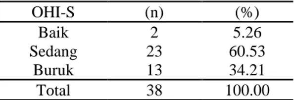 Tabel 5. Distribusi status kebersihan gigi dan  mulut responden  OHI-S  (n)  (%)  Baik  2  5.26  Sedang  23  60.53  Buruk  13  34.21  Total  38  100.00  497 