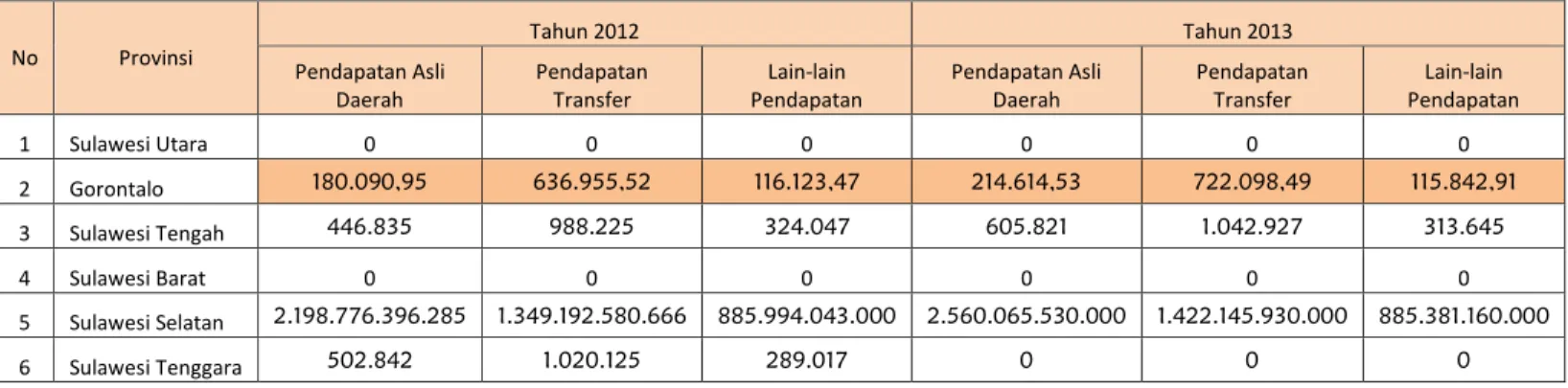 Tabel Realisasi PAD Di Pulau Sulawesi Tahun 2012 - 2013 