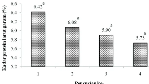 Gambar  1    Nilai  protein  larut  garam  gel  surimi  dengan  frekuensi  pencucian  berbeda