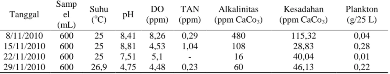 Tabel  1.  Kisaran  parameter  kualitas  air  di  bak  pemeliharaan  ikan  nila  Oreochromis  niloticus dengan sistem trophic level selama 31 hari pemeliharaan
