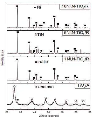 Gambar 2.4 Contoh Hasil Analisis XRD Sampel Ni-N-TiO2 (Dolat et al., 2014) 