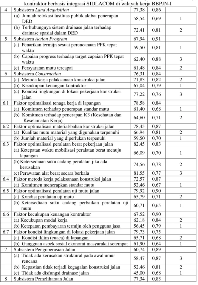 Tabel 6.  Rangkuman  hasil  analisis  identifikasi  tiap  faktor  problem  dasar  kinerja  kontraktor berbasis integrasi SIDLACOM di wilayah kerja BBPJN-I