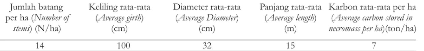 Tabel 2 menunjukkan karbon tersimpan dalam nekromassa di lokasi penelitian yang terdiri dari 63 batang dalam plot yang diamati (atau 14 batang/ha) dengan diameter antara 8 - 137 cm dan panjang antara 6 - 32 meter