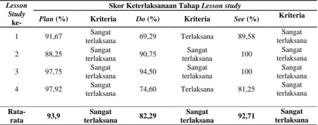 Tabel 2. Keterlaksanaan Lesson Study