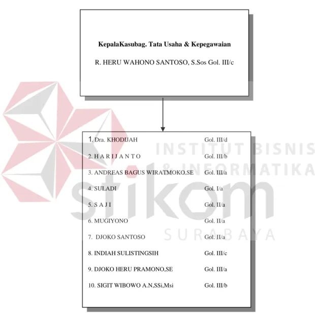 Gambar 2.3 Struktur Organisasi Sub Bagian Tata Usaha dan Kepegawaian  Sekretariat DPRD Provinsi Jawa Timur 