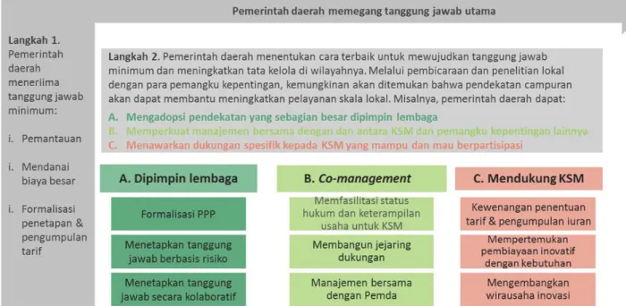 Gambar 4 Rangkuman Materi Bimbingan menunjukkan persyaratan minimum yang diusulkan dan jalur  potensial bagi pemerintah daerah untuk mendukung efektivitas jangka panjang sanitasi skala masyarakat  atau lokal  