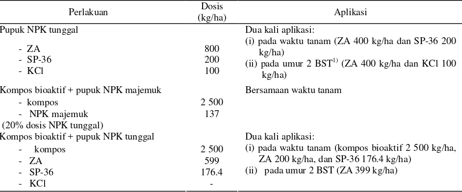 Tabel 1.  Dosis dan aplikasi pemupukan di kebun Jolondoro, PG Semboro, PTP Nusantara XI, Banyuwangi, Jawa Timur    