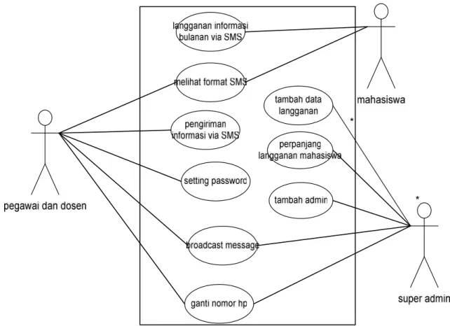 Diagram use case berguna untuk