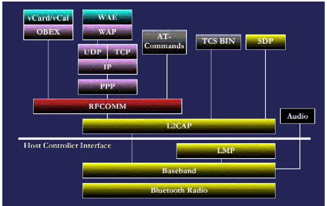 Gambar 6.5 Protokol Bluetooth 