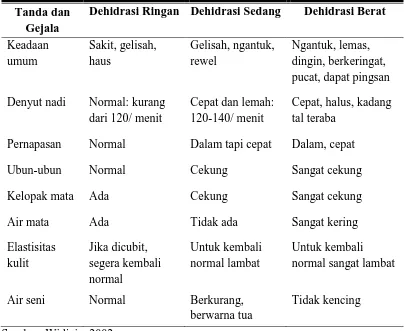 Tabel 2.1 Derajat Dehidrasi Batasan WHO (World Health Oganization) 