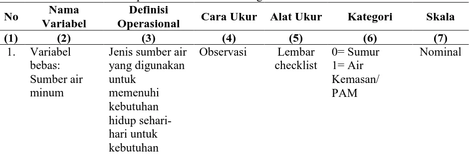 Tabel 3.1. Definisi Operasional dan Skala Pengukuran Variabel Nama Definisi 